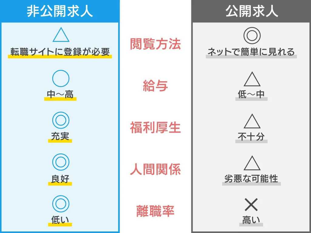 看護師の非公開求人